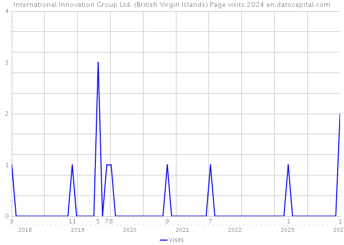 International Innovation Group Ltd. (British Virgin Islands) Page visits 2024 