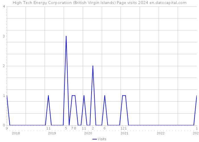 High Tech Energy Corporation (British Virgin Islands) Page visits 2024 