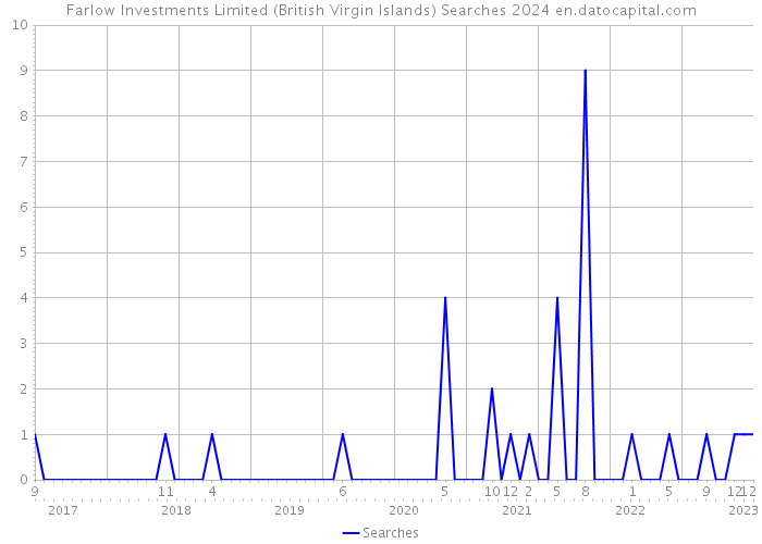 Farlow Investments Limited (British Virgin Islands) Searches 2024 