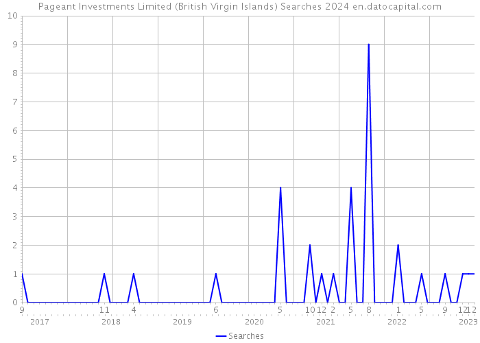Pageant Investments Limited (British Virgin Islands) Searches 2024 