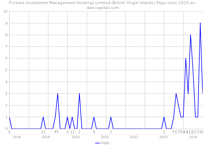 Fortune Investment Management Holdings Limited (British Virgin Islands) Page visits 2024 