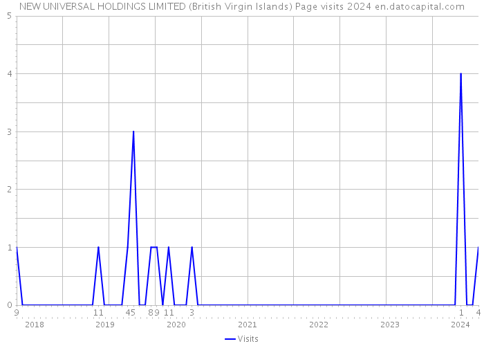 NEW UNIVERSAL HOLDINGS LIMITED (British Virgin Islands) Page visits 2024 