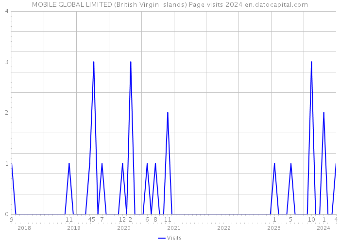 MOBILE GLOBAL LIMITED (British Virgin Islands) Page visits 2024 