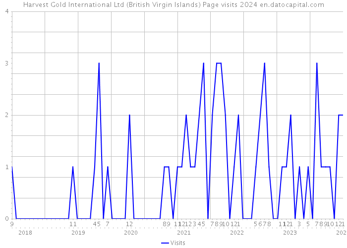 Harvest Gold International Ltd (British Virgin Islands) Page visits 2024 