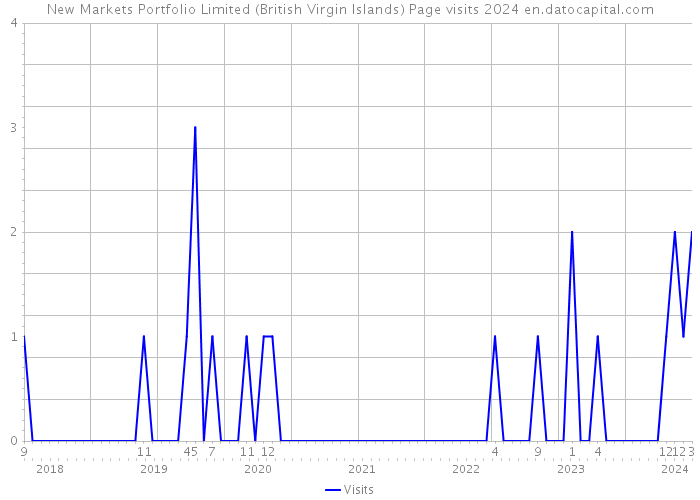New Markets Portfolio Limited (British Virgin Islands) Page visits 2024 