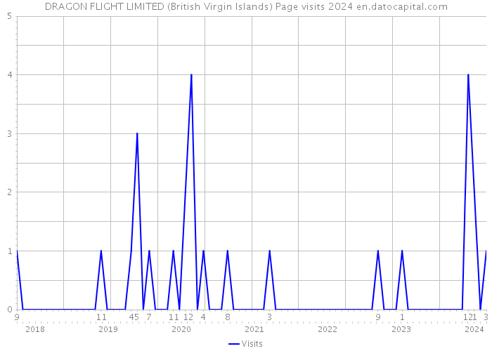 DRAGON FLIGHT LIMITED (British Virgin Islands) Page visits 2024 