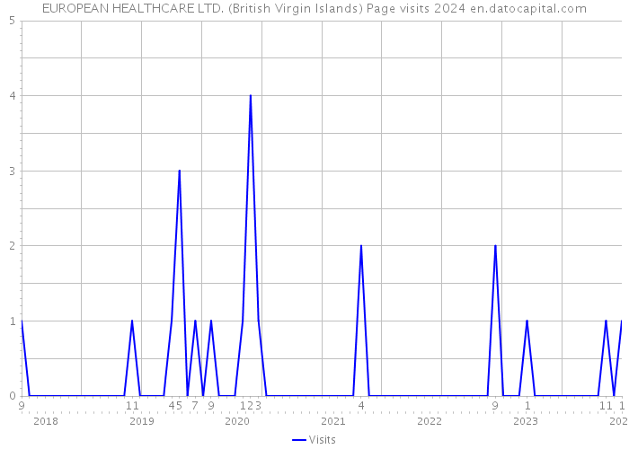EUROPEAN HEALTHCARE LTD. (British Virgin Islands) Page visits 2024 