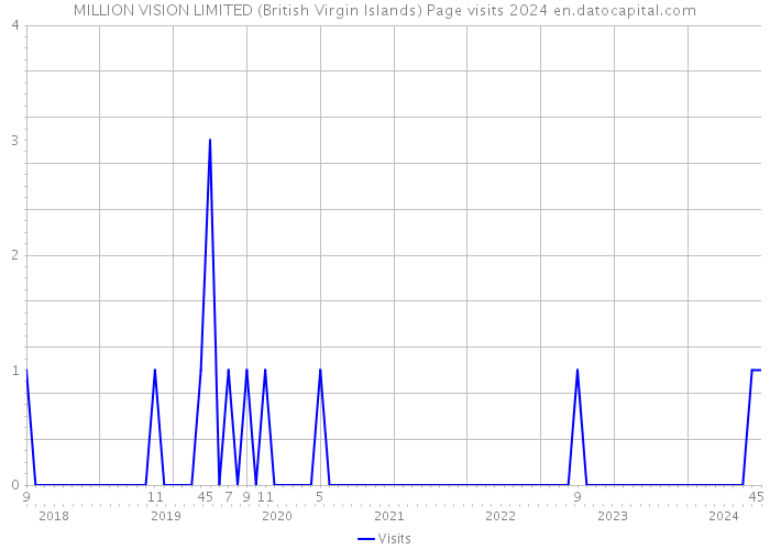 MILLION VISION LIMITED (British Virgin Islands) Page visits 2024 