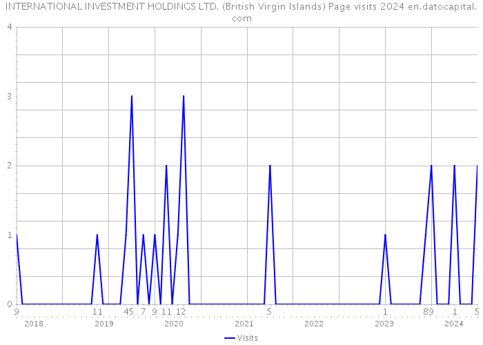 INTERNATIONAL INVESTMENT HOLDINGS LTD. (British Virgin Islands) Page visits 2024 