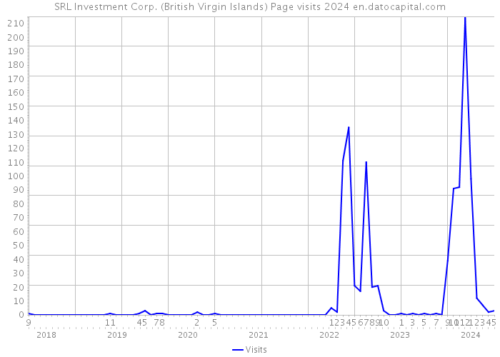 SRL Investment Corp. (British Virgin Islands) Page visits 2024 