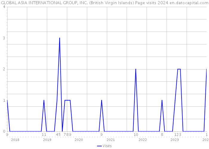 GLOBAL ASIA INTERNATIONAL GROUP, INC. (British Virgin Islands) Page visits 2024 
