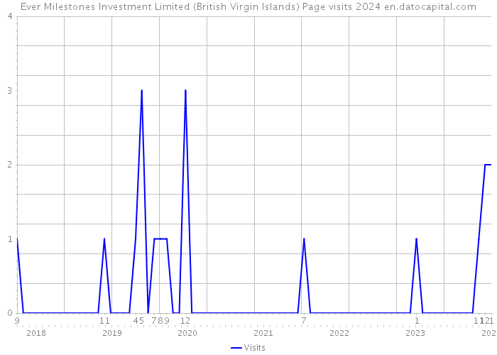 Ever Milestones Investment Limited (British Virgin Islands) Page visits 2024 
