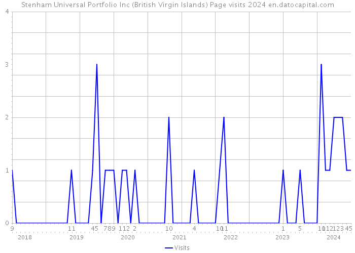 Stenham Universal Portfolio Inc (British Virgin Islands) Page visits 2024 