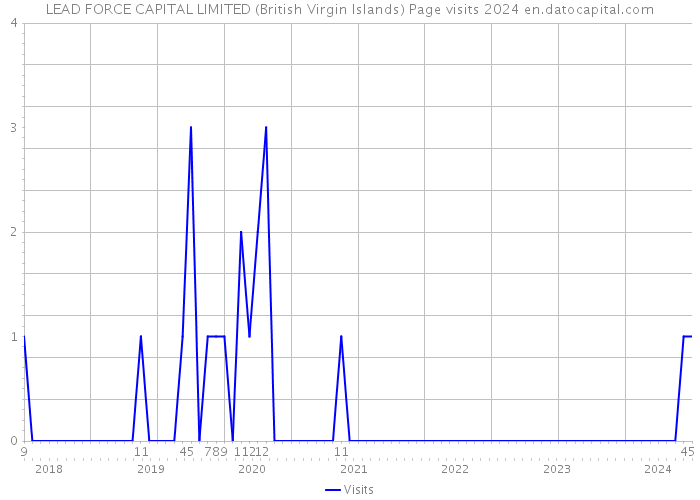 LEAD FORCE CAPITAL LIMITED (British Virgin Islands) Page visits 2024 