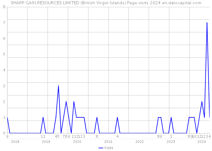 SHARP GAIN RESOURCES LIMITED (British Virgin Islands) Page visits 2024 