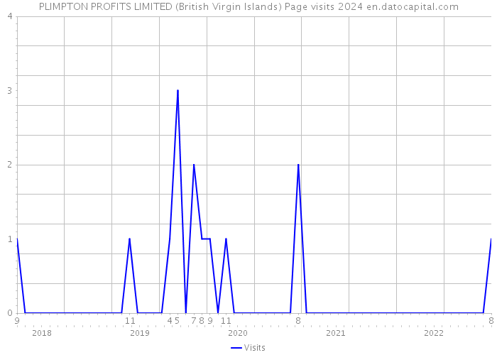PLIMPTON PROFITS LIMITED (British Virgin Islands) Page visits 2024 