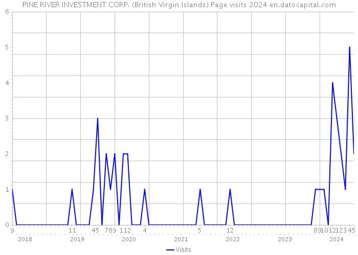 PINE RIVER INVESTMENT CORP. (British Virgin Islands) Page visits 2024 