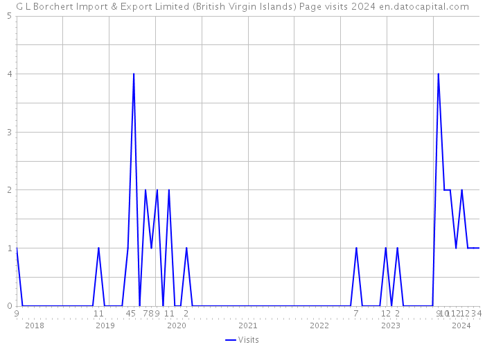 G L Borchert Import & Export Limited (British Virgin Islands) Page visits 2024 