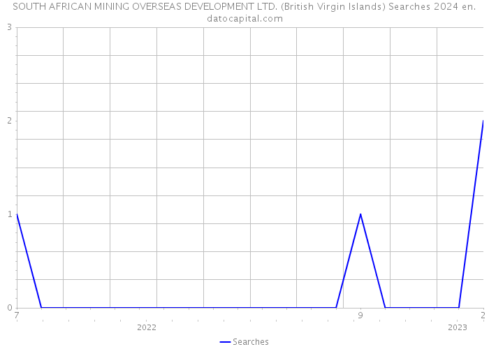 SOUTH AFRICAN MINING OVERSEAS DEVELOPMENT LTD. (British Virgin Islands) Searches 2024 