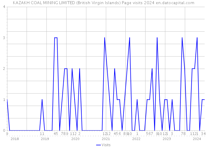 KAZAKH COAL MINING LIMITED (British Virgin Islands) Page visits 2024 