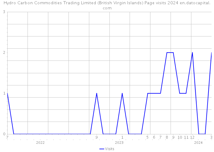 Hydro Carbon Commodities Trading Limited (British Virgin Islands) Page visits 2024 