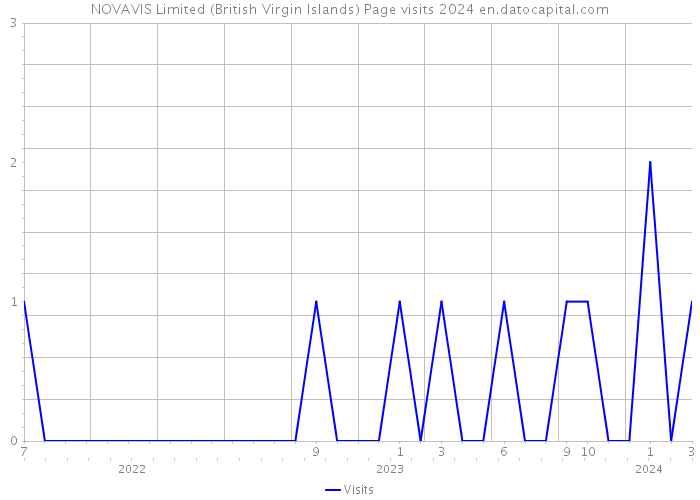 NOVAVIS Limited (British Virgin Islands) Page visits 2024 