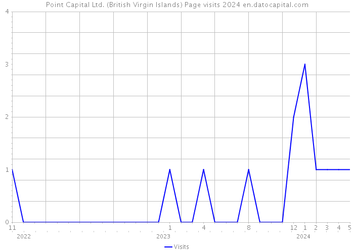Point Capital Ltd. (British Virgin Islands) Page visits 2024 
