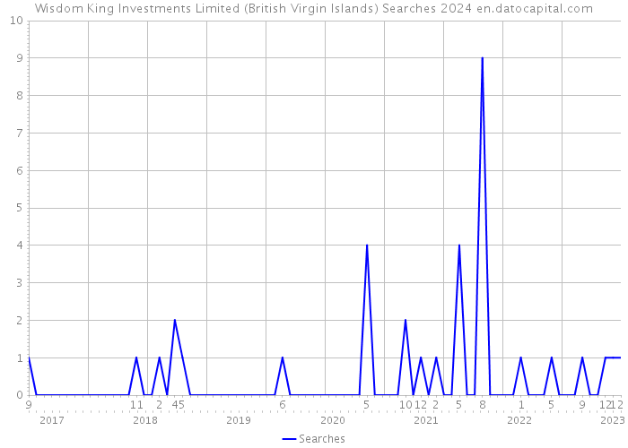 Wisdom King Investments Limited (British Virgin Islands) Searches 2024 