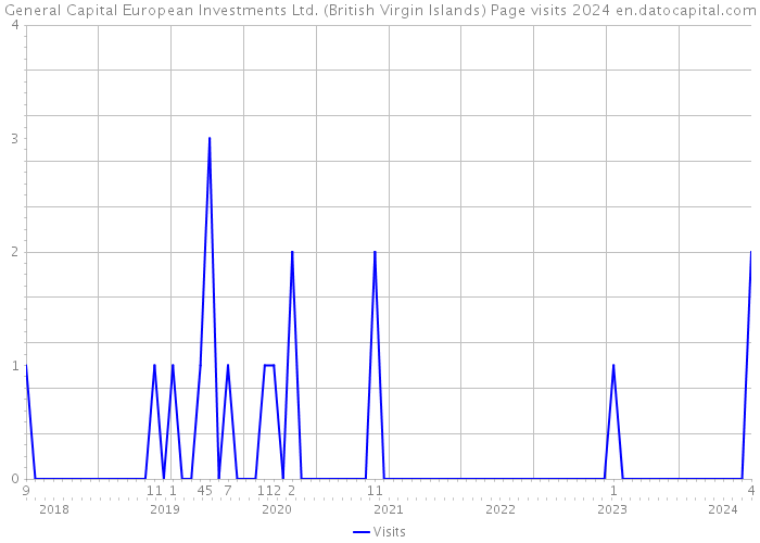 General Capital European Investments Ltd. (British Virgin Islands) Page visits 2024 