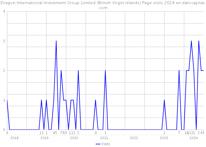 Dragon International Investment Group Limited (British Virgin Islands) Page visits 2024 