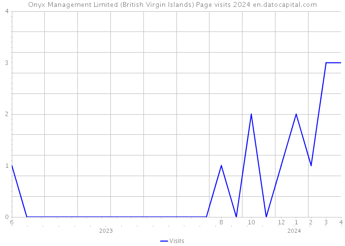 Onyx Management Limited (British Virgin Islands) Page visits 2024 