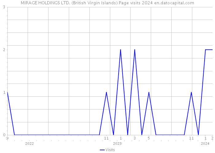 MIRAGE HOLDINGS LTD. (British Virgin Islands) Page visits 2024 