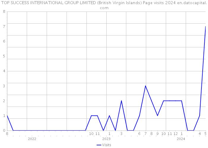 TOP SUCCESS INTERNATIONAL GROUP LIMITED (British Virgin Islands) Page visits 2024 