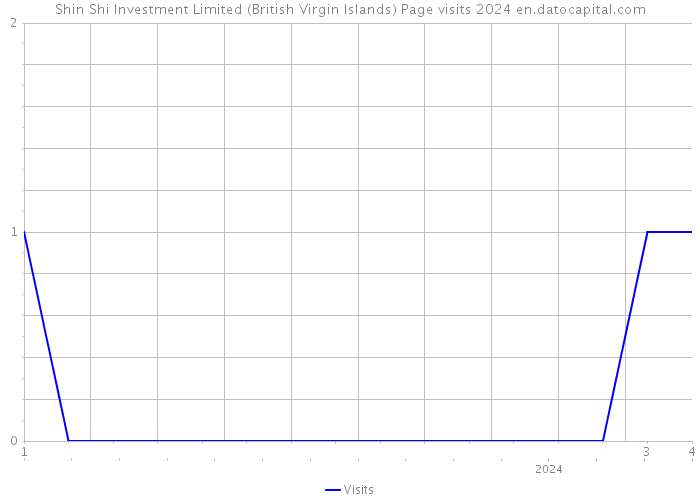 Shin Shi Investment Limited (British Virgin Islands) Page visits 2024 