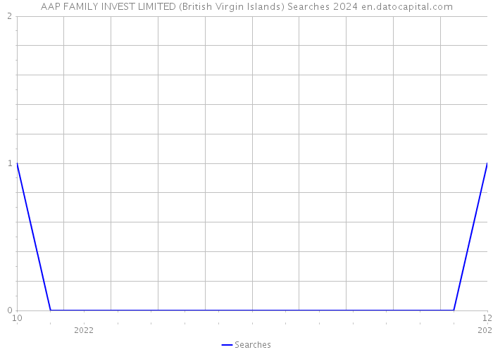 AAP FAMILY INVEST LIMITED (British Virgin Islands) Searches 2024 