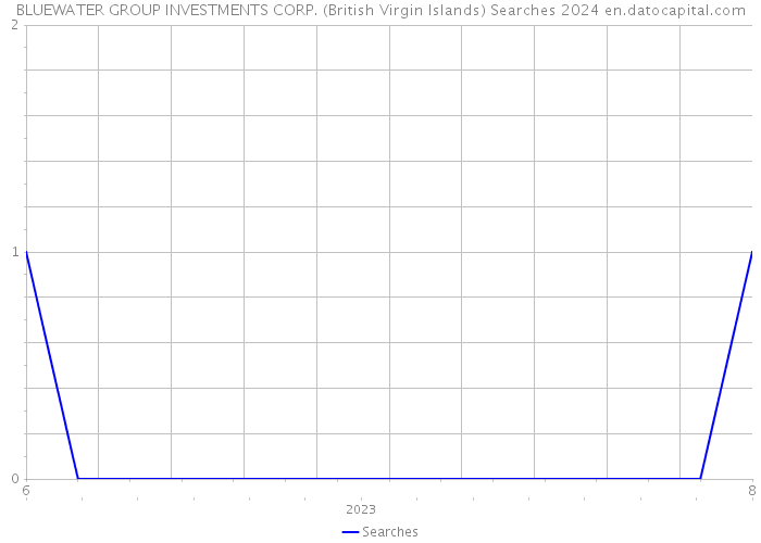 BLUEWATER GROUP INVESTMENTS CORP. (British Virgin Islands) Searches 2024 