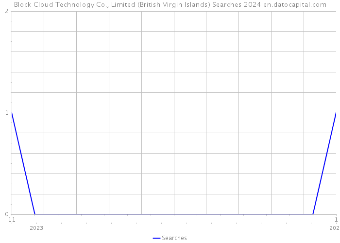 Block Cloud Technology Co., Limited (British Virgin Islands) Searches 2024 