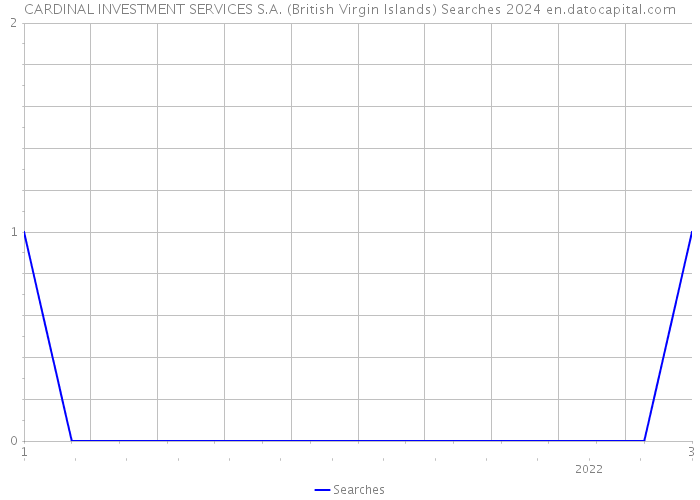 CARDINAL INVESTMENT SERVICES S.A. (British Virgin Islands) Searches 2024 