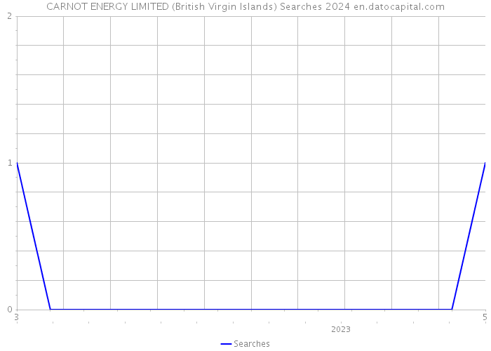 CARNOT ENERGY LIMITED (British Virgin Islands) Searches 2024 