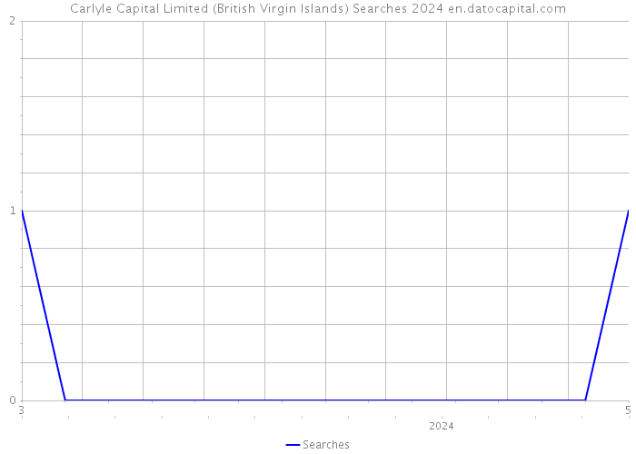 Carlyle Capital Limited (British Virgin Islands) Searches 2024 