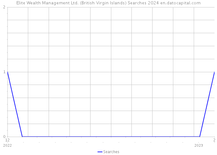 Elite Wealth Management Ltd. (British Virgin Islands) Searches 2024 