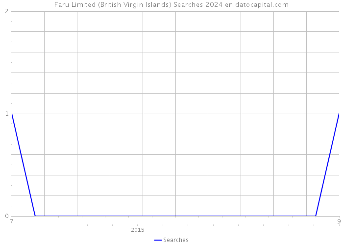 Faru Limited (British Virgin Islands) Searches 2024 