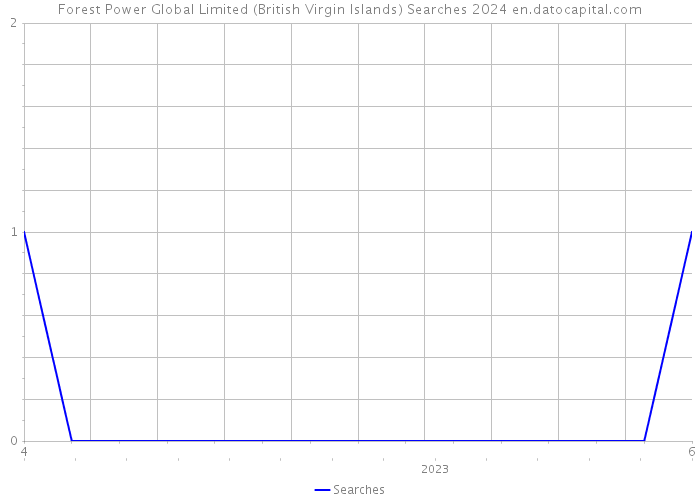 Forest Power Global Limited (British Virgin Islands) Searches 2024 