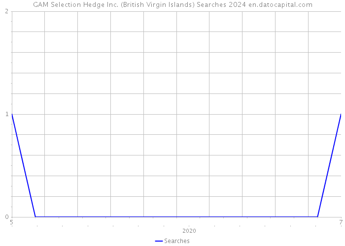 GAM Selection Hedge Inc. (British Virgin Islands) Searches 2024 