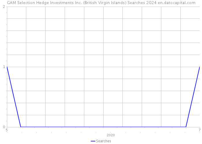 GAM Selection Hedge Investments Inc. (British Virgin Islands) Searches 2024 