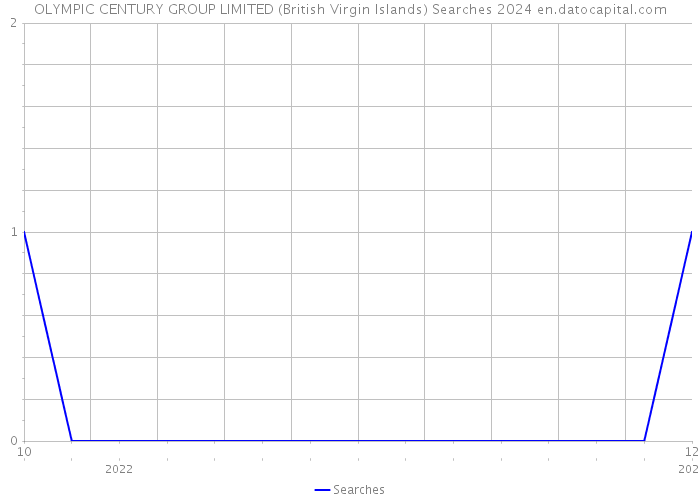 OLYMPIC CENTURY GROUP LIMITED (British Virgin Islands) Searches 2024 