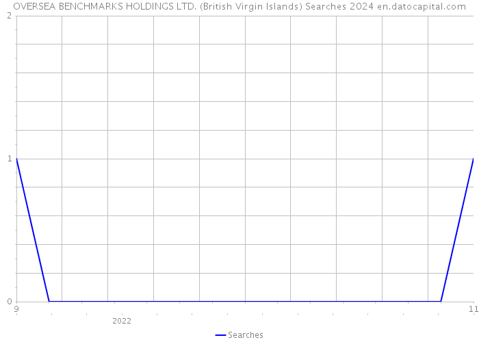 OVERSEA BENCHMARKS HOLDINGS LTD. (British Virgin Islands) Searches 2024 