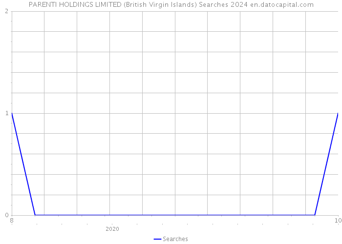 PARENTI HOLDINGS LIMITED (British Virgin Islands) Searches 2024 