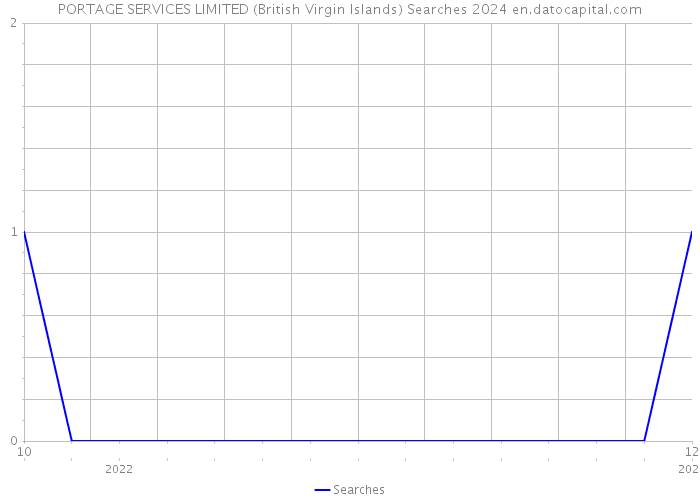 PORTAGE SERVICES LIMITED (British Virgin Islands) Searches 2024 