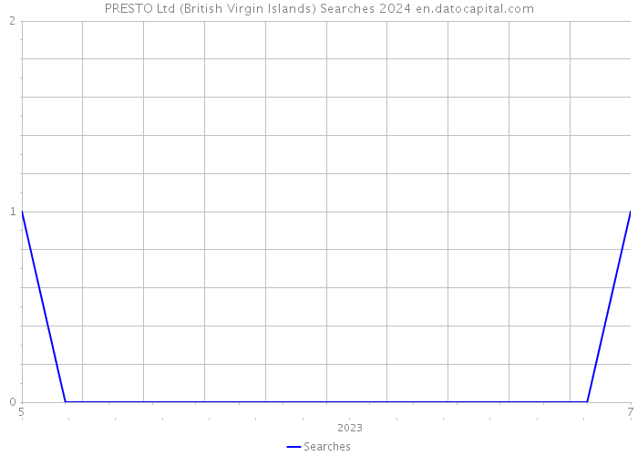 PRESTO Ltd (British Virgin Islands) Searches 2024 